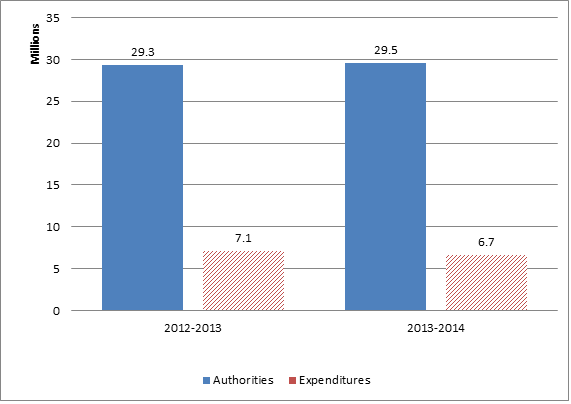 Figure 1 - First Quarter Expenditures Compared to Annual Authorities