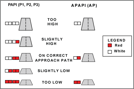 Figure 2. PAPI indications