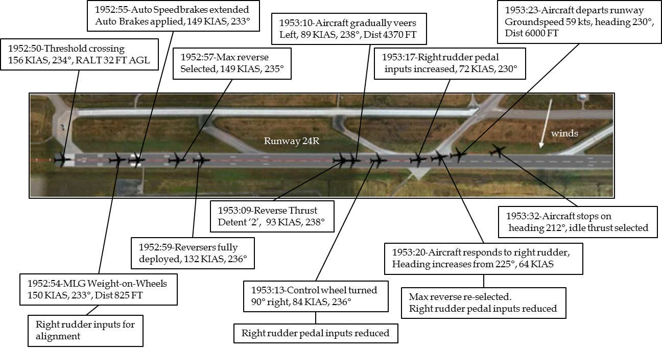 Appendix B – Sequence of events: Flight AAL802