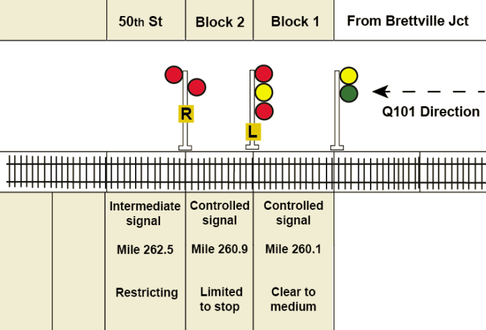 Signal indications encountered by train Q101 before the collision