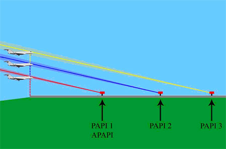 Figure 3. Depiction of different PAPI types and associated threshold crossing height