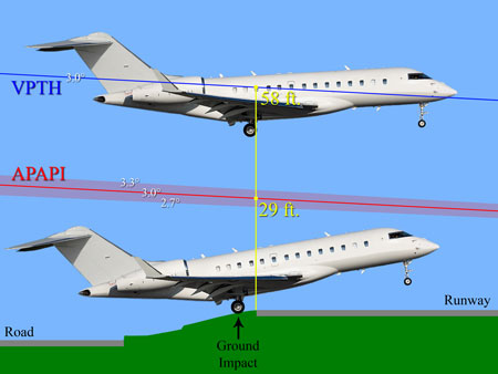 Figure 7. Aircraft in relation to vertical path (VPTH) and APAPI path