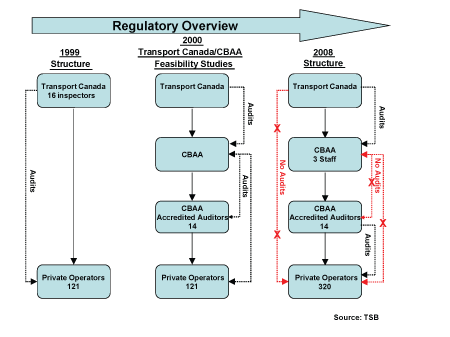 Figure 8. This figure gives business aviation safety oversight models. It compares the regulatory oversight between the 1999 structure, the 2000 Transport Canada/CBAA feasibility studies planned structure and the structure present in 2008