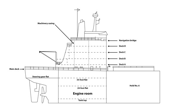 Starboard-side cross-section view of the aft part of the vessel, including superstructure (Source: TSB, based on American Bureau of Shipping drawings)