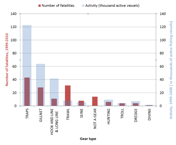 B.1. Fatalities and activity by gear type