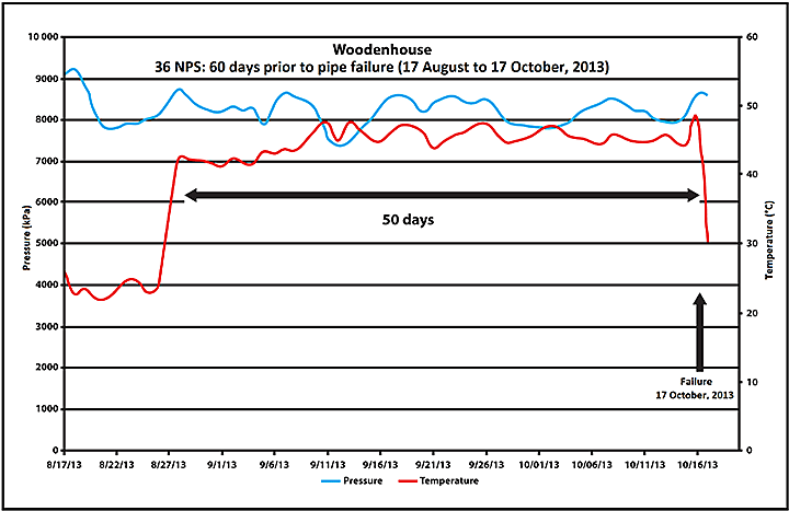 Graph of temperature and pressure history prior to rupture