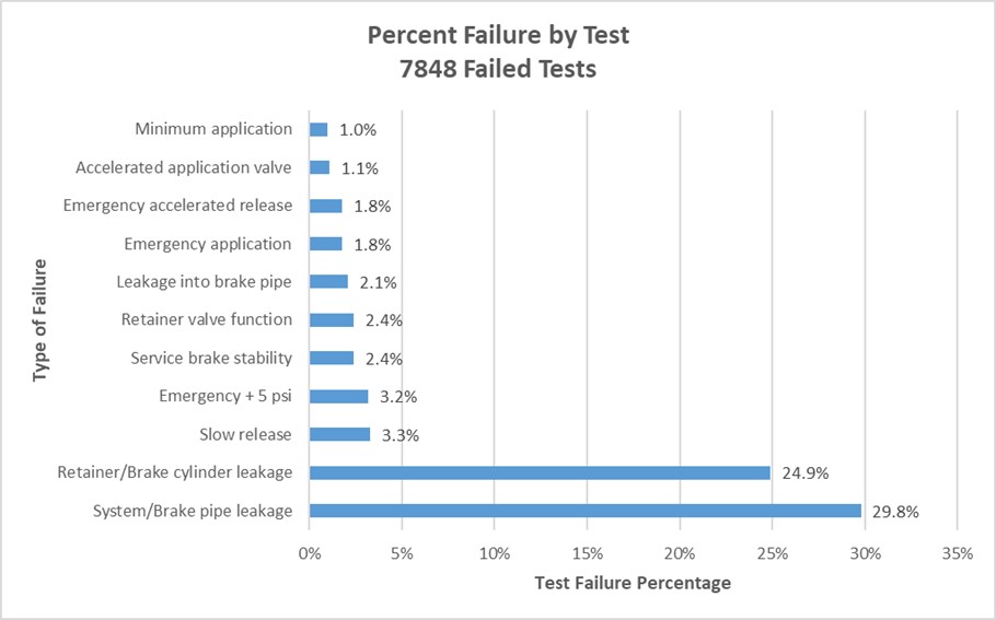 Percentage of single car test failures by cause of failure (Source: E. Gaughan and K. Carriere, “Troubleshooting a freight car brake system” presented at the Air Brake Association annual conference, Indianapolis, Indiana [September 2013]. TSB edited for clarity.)