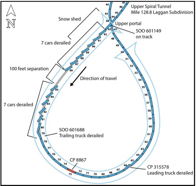 Diagram of the Upper Spiral Tunnel showing the relative locations of the derailed cars (Source: TSB)