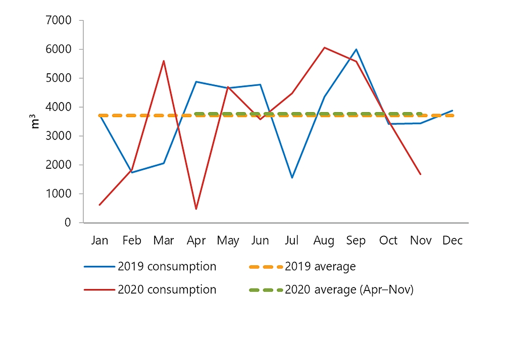 Domestic consumption of aviation gasoline,  2019 and 2020
