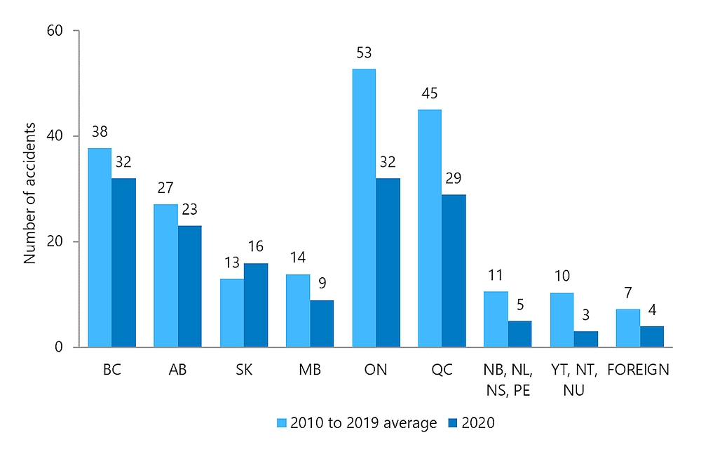 Air transportation accidents involving  Canadian-registered aircraft, excluding ultralights, in 2020 compared with the 2010  to 2019 average, by province or territory