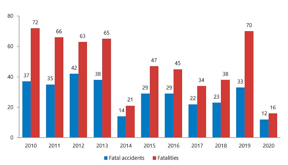 Fatal accidents and fatalities involving  Canadian-registered aircraft, 2010 to 2020