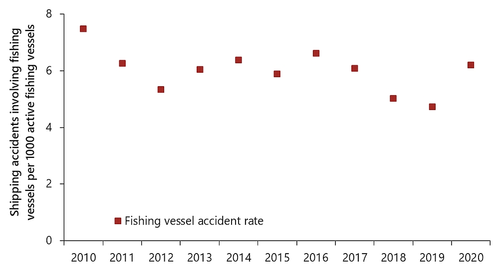 Shipping accident rate, for Canadian-flag  fishing vessels, 2010–2020