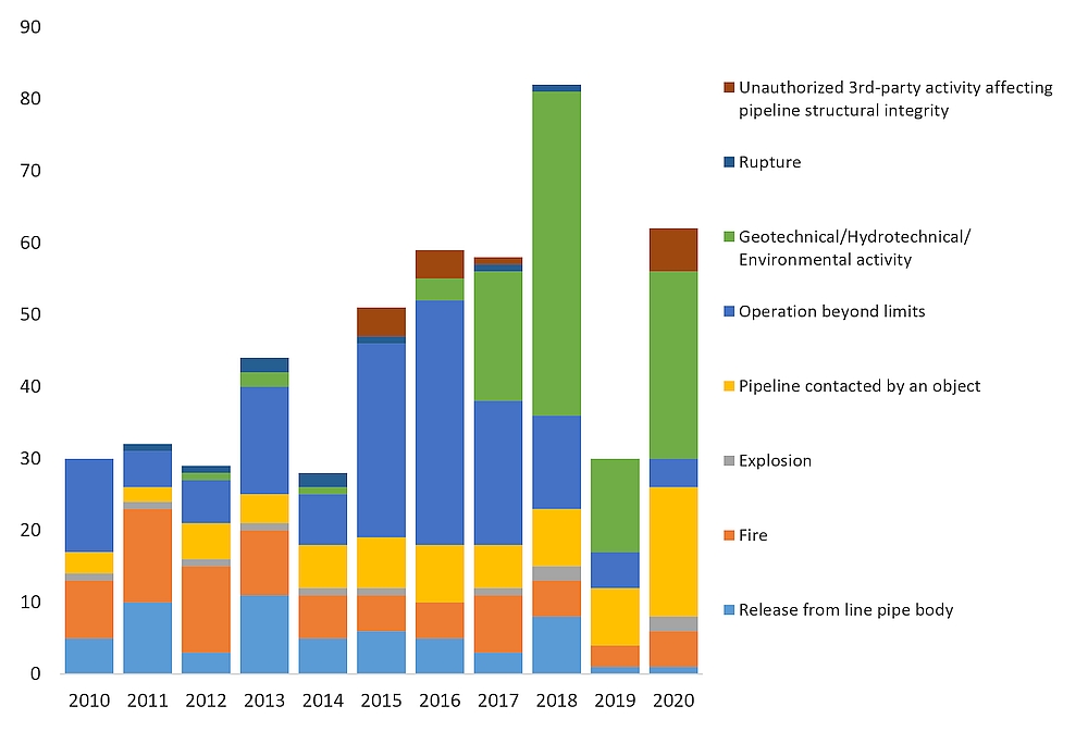 Pipeline occurrences other than those solely categorized as “product released,” by type of event, 2010 to 2020