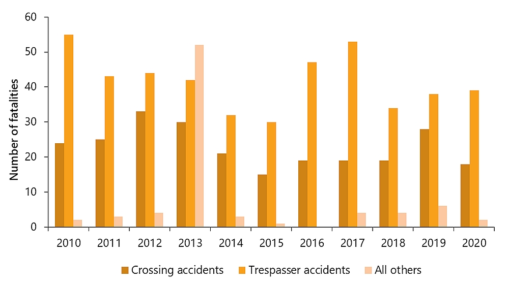 Rail fatalities, by type of occurrence, 2010 to 2020