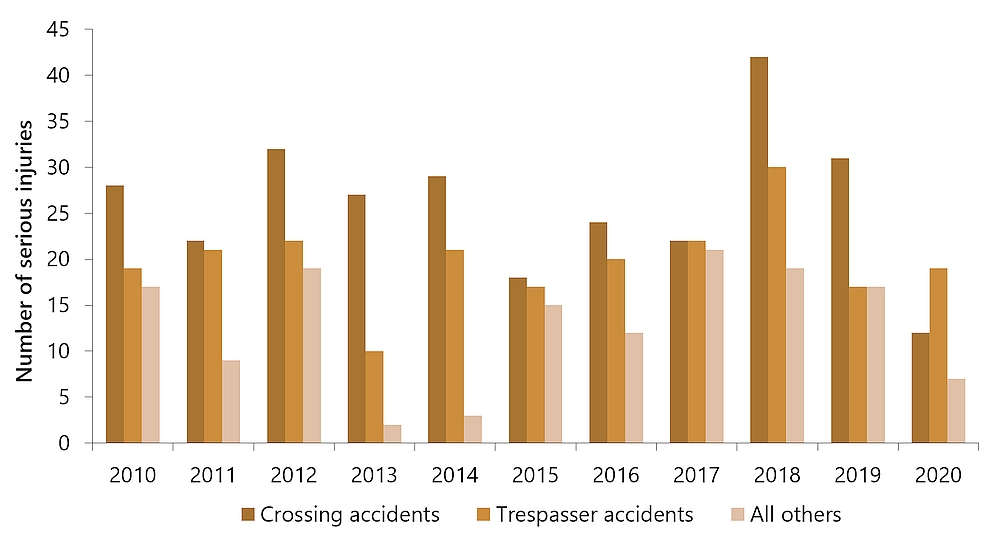 Rail serious injuries, by type of occurrence,  2010 to 2020