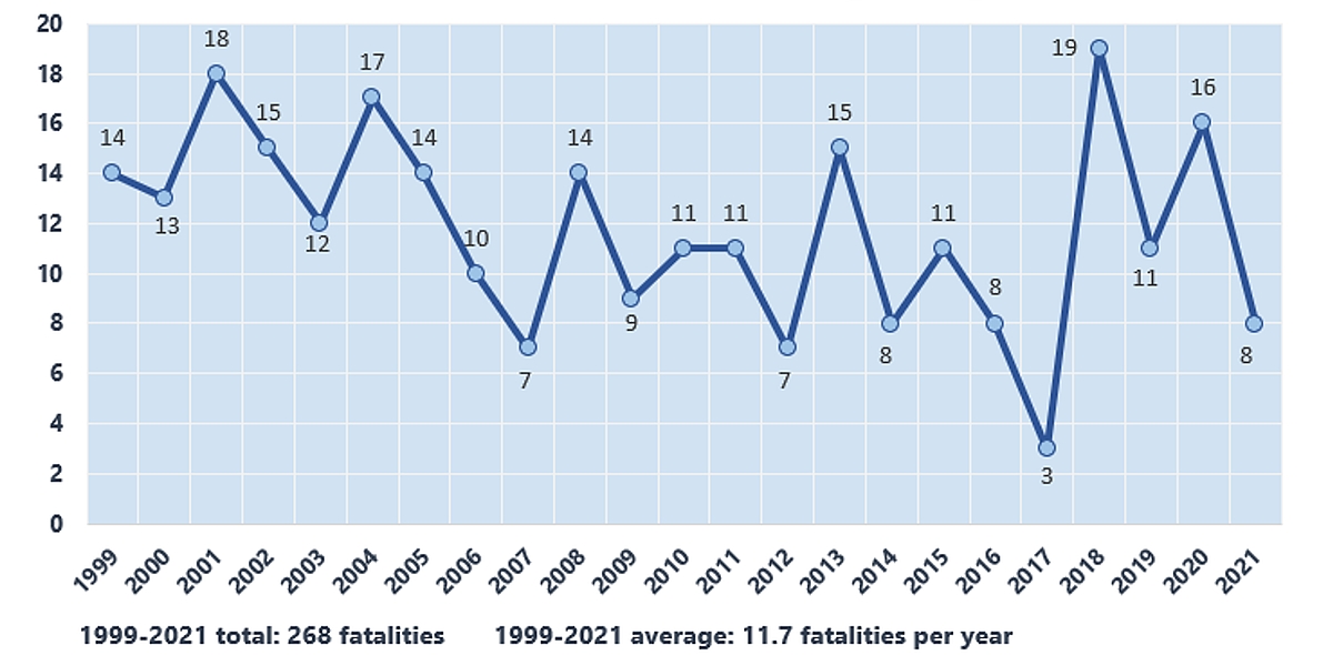 Number of fatalities for Canadian-flag fishing vessels, 1999 to 2021 (Source: TSB)