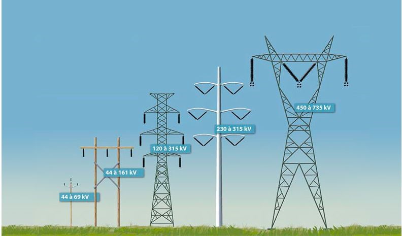 Différents supports utilisés en fonction des différentes lignes de transport d’électricité (Source : Hydro-Québec)