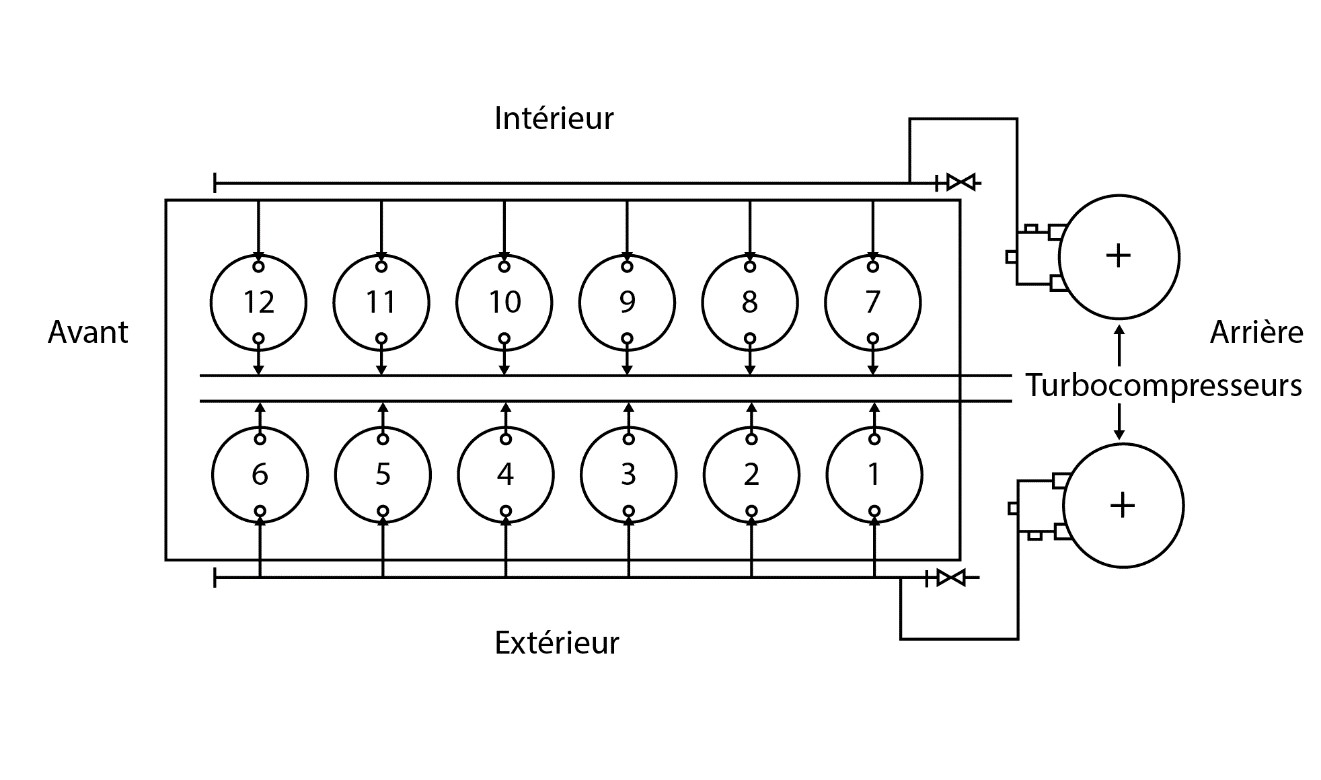 Disposition des cylindres et des turbocompresseurs du moteur principal bâbord du Tecumseh (Source : BST, d’après le diagramme du fabricant du moteur)