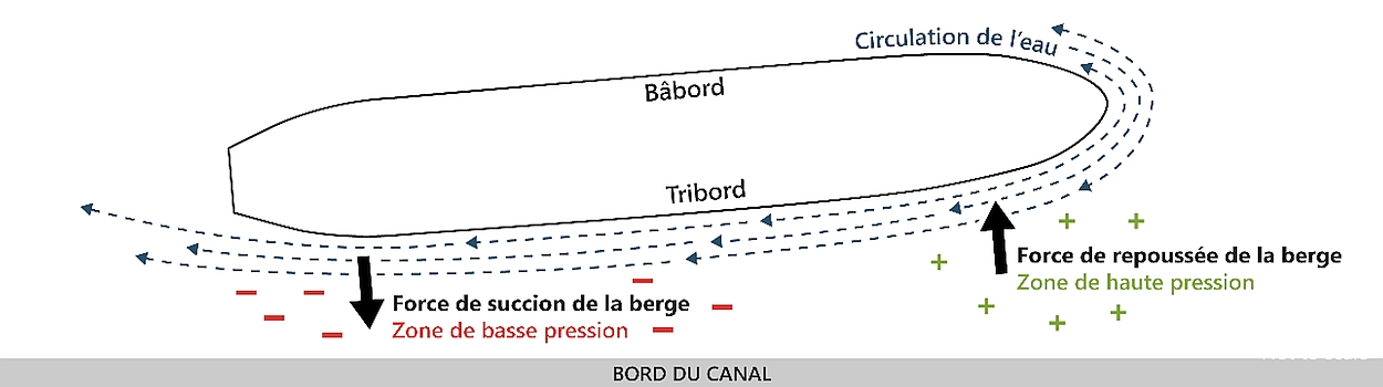 Diagramme illustrant l’effet de berge (Source : BST)