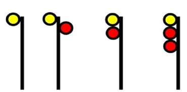 1. Un haut mât à un signal jaune.
2. Un haut mât à deux signaux décalés, soit un signal jaune en haut et un signal rouge en bas.
3. Un haut mât à deux signaux alignés, soit un signal jaune en haut et un signal rouge en bas.
4. Un haut mât à trois signaux alignés, soit un signal jaune en haut, un signal rouge au milieu et un signal rouge en bas.
