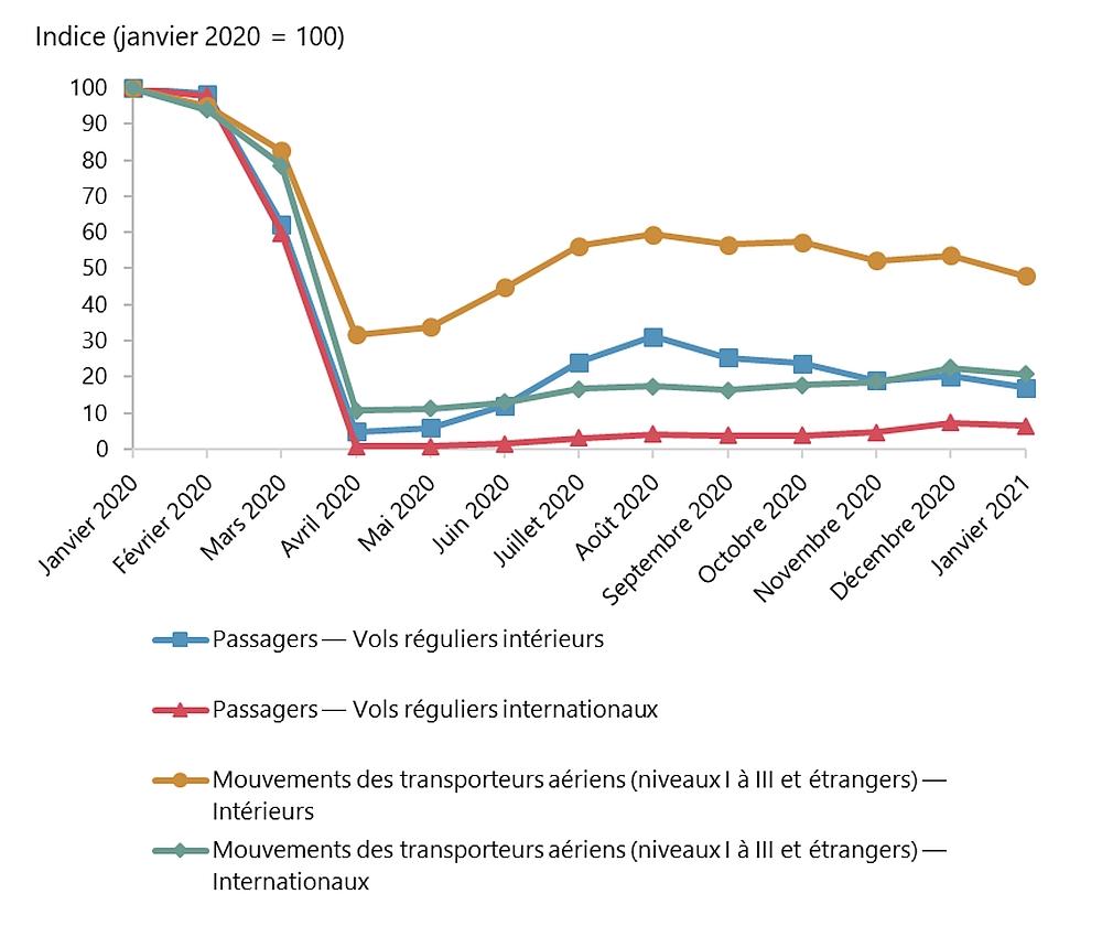 Indices des passagers transportés et des mouvements des  transporteurs aériens, intérieurs et internationaux, janvier 2020 à janvier 2021  (Statistique Canada)