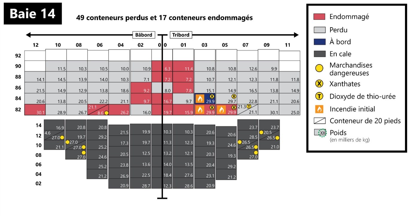 Figure 10. Coupe transversale de la baie 14 montrant les conteneurs perdus et endommagés (vue de l’arrière vers l’avant) (Source : BST)