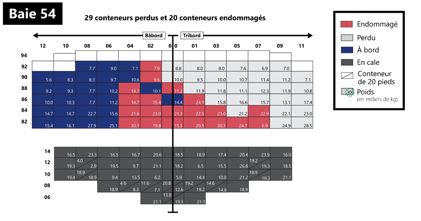 Figure 12. Coupe transversale de la baie 54 montrant les conteneurs perdus et endommagés (vue de l’arrière vers l’avant) (Source : BST)