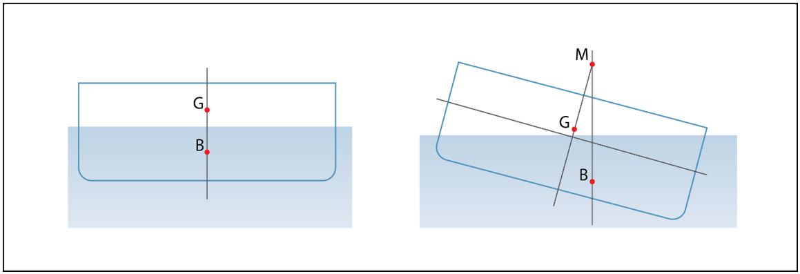 Figure 13. Schéma illustrant le centre de gravité (G), le centre de flottaison (B) et le métacentre (M) d’un navire; la hauteur métacentrique est la distance entre G et M (Source : BST)