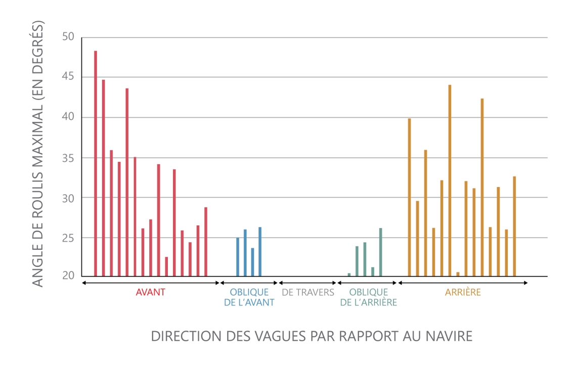 Figure 17. Résultats des essais montrant des angles de roulis supérieurs à 20° en fonction de la direction des vagues par rapport au navire (Source : BST, d’après les données du Conseil national de recherches Canada)