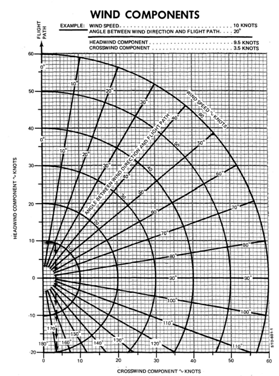 Appendix A – Crosswind component calculation table