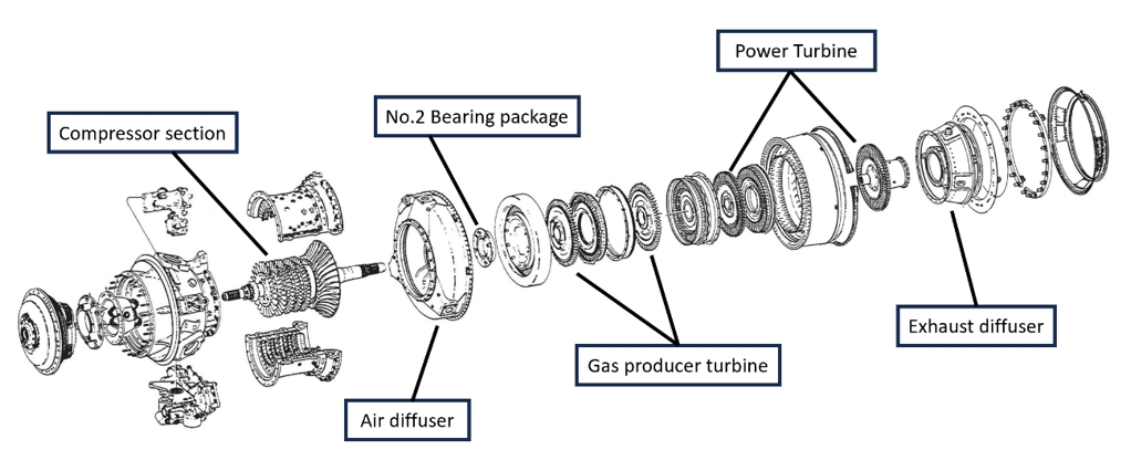 Figure 3. T53 series engine configuration (Source: Honeywell International Inc., T53 Series Intermediate Maintenance Training Manual, Chapter 3: Engine Components.) Figure 3. T53 series engine configuration (Source: Honeywell International Inc., T53 Series Intermediate Maintenance Training Manual, Chapter 3: Engine Components.)