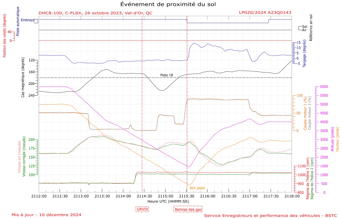 Annexe D — Données de vol