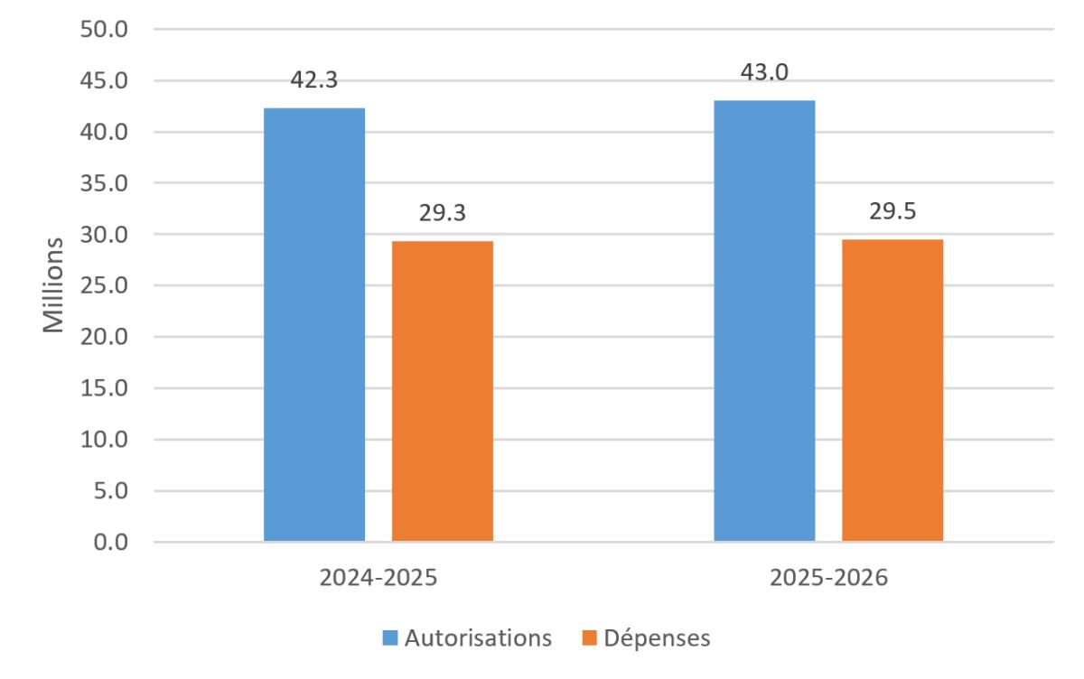Figure 1 – Dépenses du deuxième trimestre par rapport aux autorisations annuelles