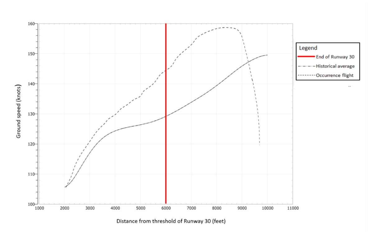 Figure 4. Comparison of ground speed on initial climb between the historical average and the occurrence flight 