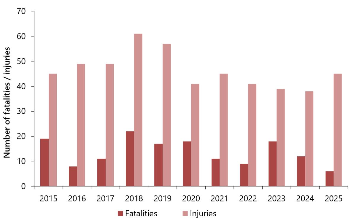 Figure 2. Marine fatalities and serious injuries, 2015 to 2025