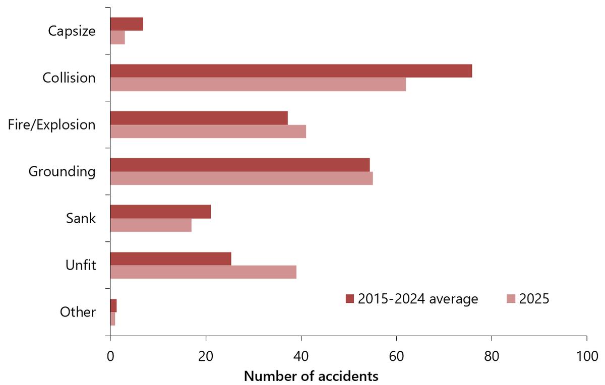 Figure 3. Shipping accidents, by accident type, in 2025 compared with the 2015-2024 average