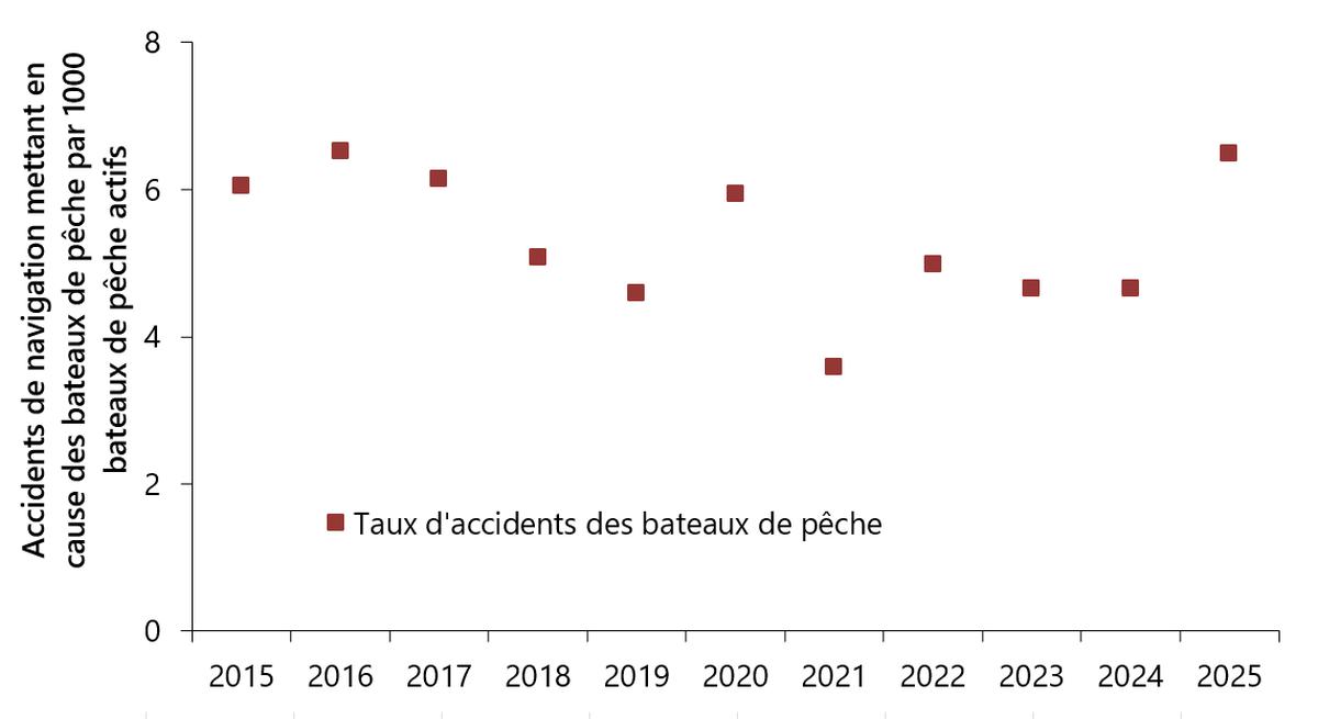 Figure 7. Taux d’accidents de navigation des bateaux de pêche canadiens, 2015 à 2025