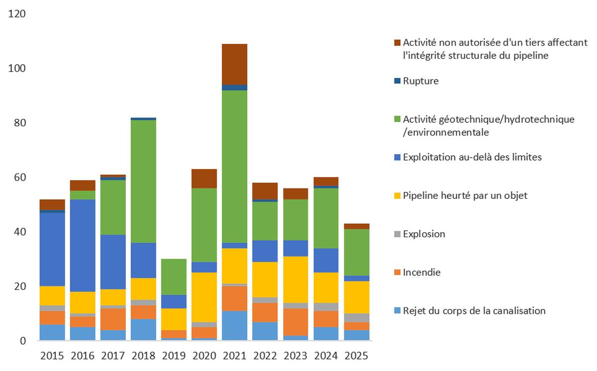 Figure 3. Événements pipeliniers autres que ceux classés uniquement comme étant un rejet de produit, par type d’événement, de 2015 à 2025 