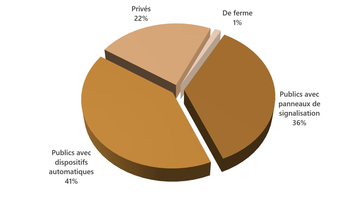 Figure 8. Pourcentage d’accidents de passage à niveau par type de passage à niveau, 2025.