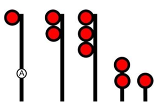 1. A high mast, single aspect signal displaying red with an ‘A’ plate on the mast.
2. A high mast, inline, double aspect signal displaying red on the top, red on the bottom.
3. A high mast, inline, triple aspect signal displaying red on the top, red in the middle, red on the bottom.
4. A double aspect, dwarf signal displaying red on the top, red on the bottom.
5. A single aspect dwarf signal displaying red.
