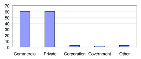 Figure 5 - Number of aircraft involved in accidents with fire-related injuries or fatalities by type of registration