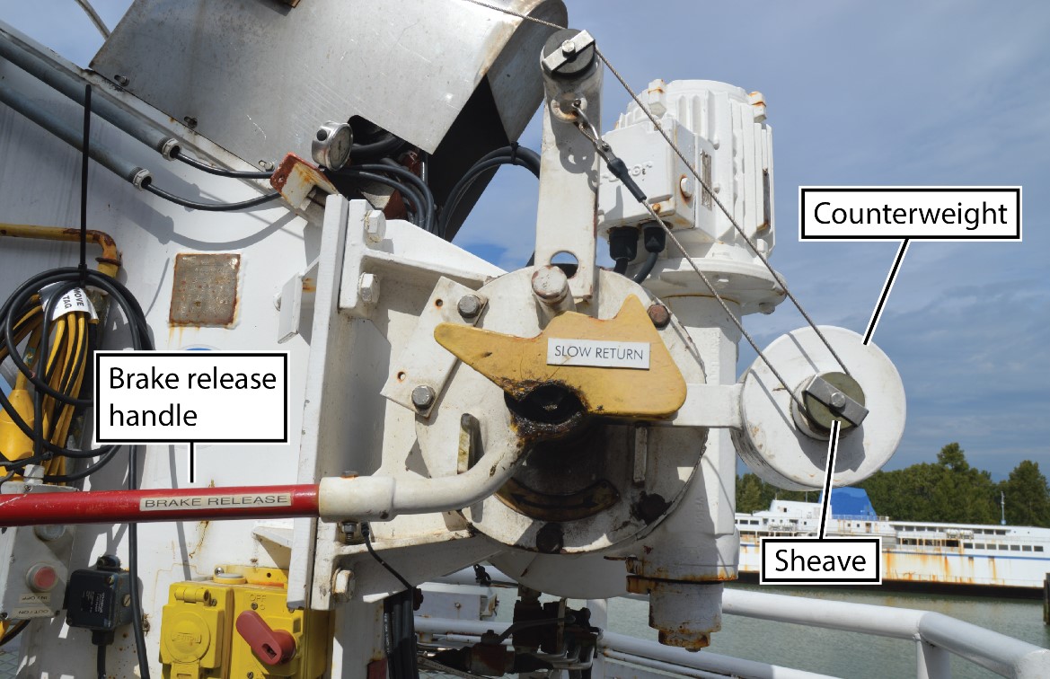 Photo of davit brake release mechanism, showing the counterweight, the sheave, and the brake release handle (Source: TSB)