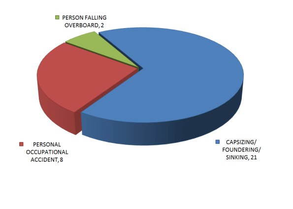 Figure B.5. Accident types associated with 31 trawl fatalities, 1999-2010