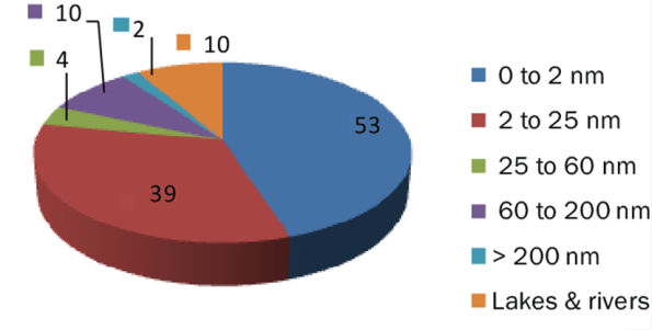 Figure B.11. Fatalities, by distance offshore, east coast