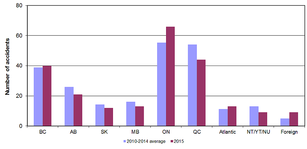 Graph of accidents involving Canadian-registered aircraft,  by province, 2015, details below