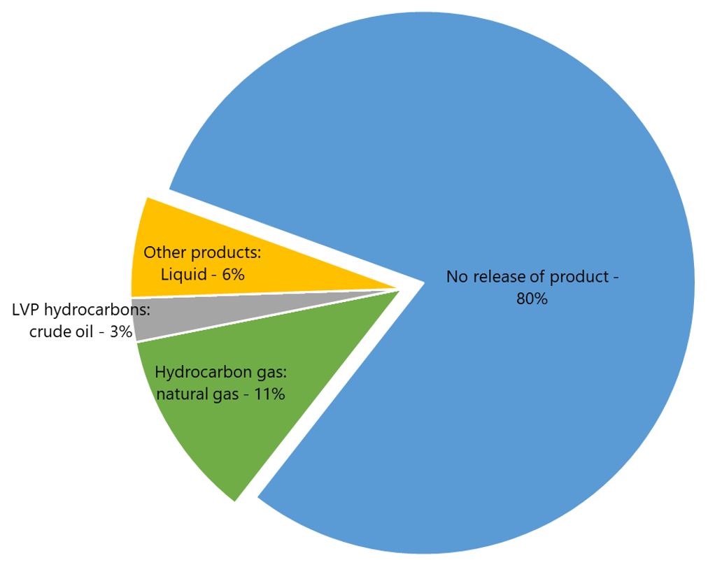 Pipeline transportation occurrences in 2021 - Transportation Safety ...