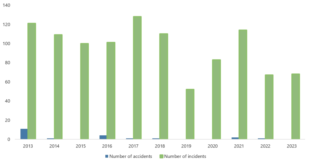 Pipeline accidents and incidents reported to the TSB (according to reporting requirements in effect at the time), 2013 to 2023