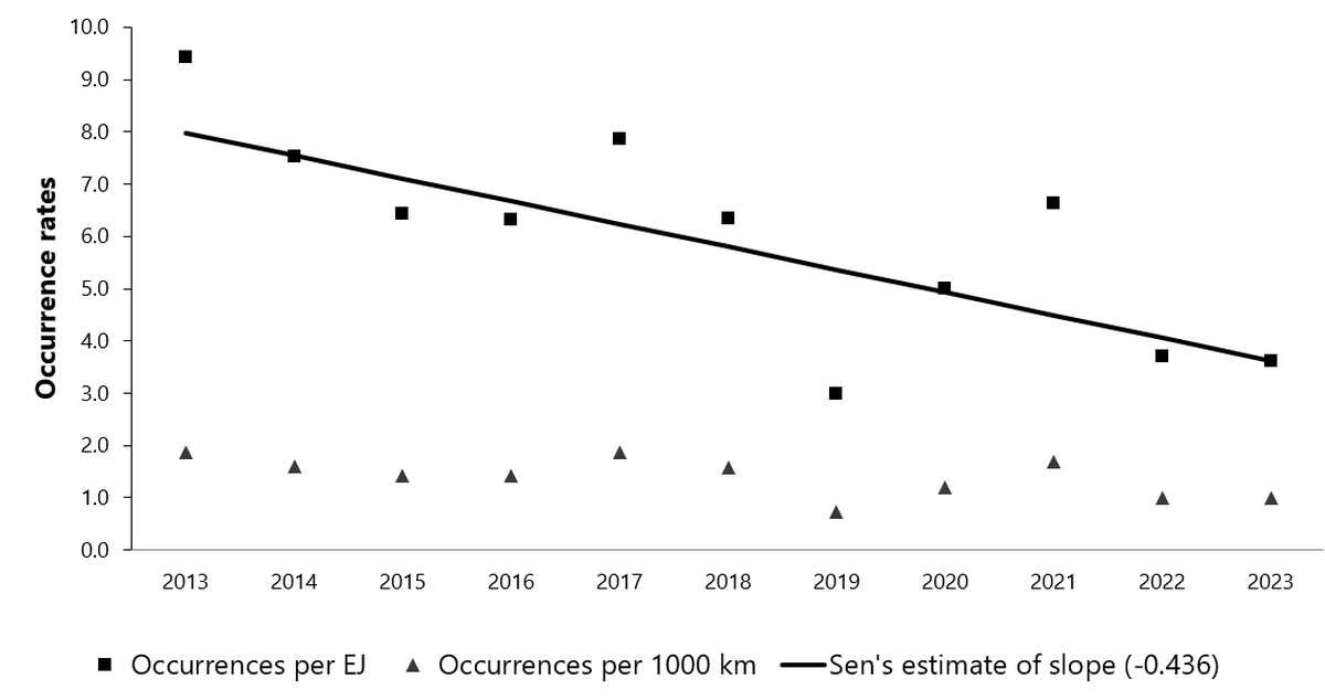 TSB reportable occurrences (according to reporting requirements in effect at the time) and occurrence rates, 2013 to 2023