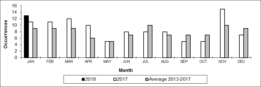 Number of non main-track train collisions per month