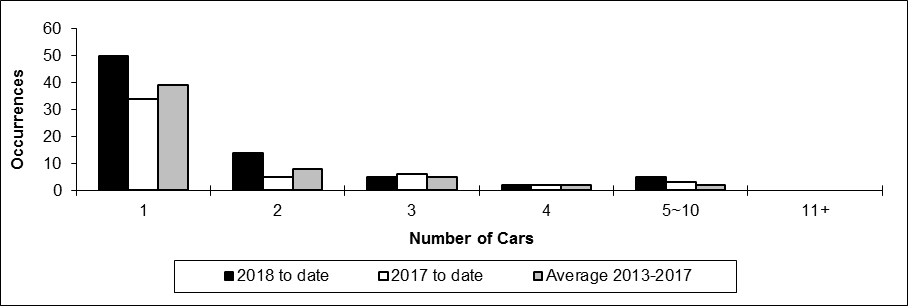 Number of non-main track train derailments per total number of car derailed